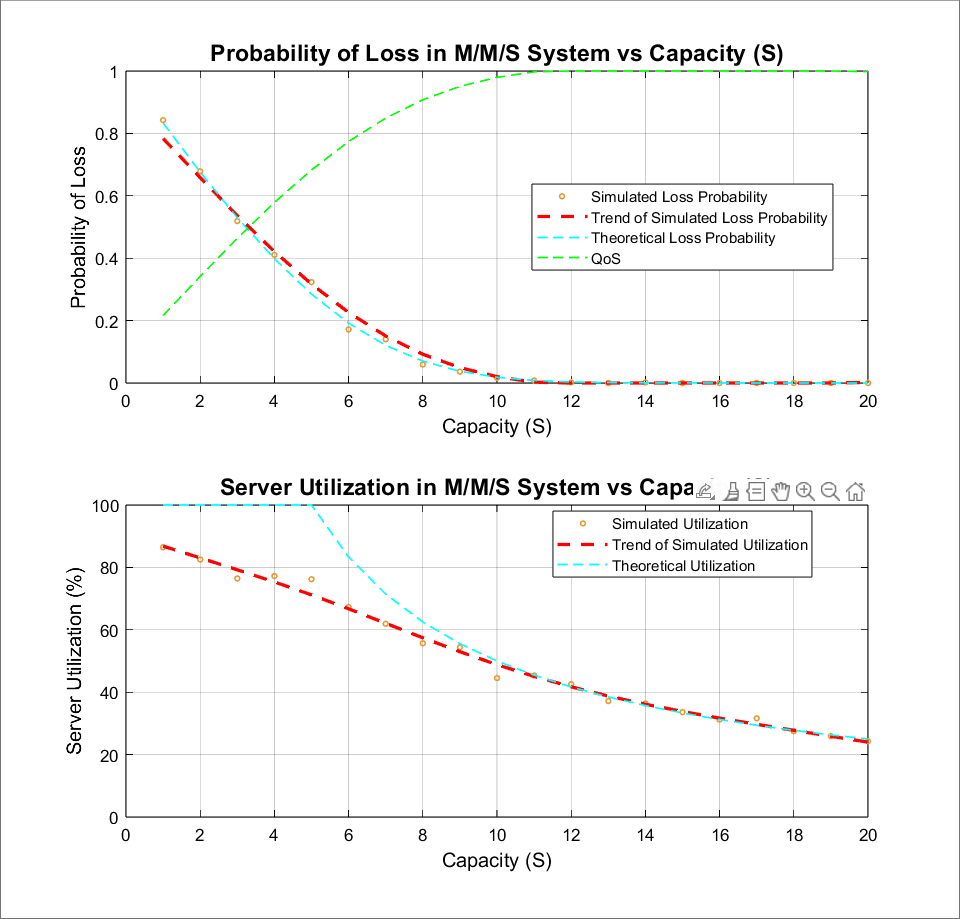 Loss and Utilization