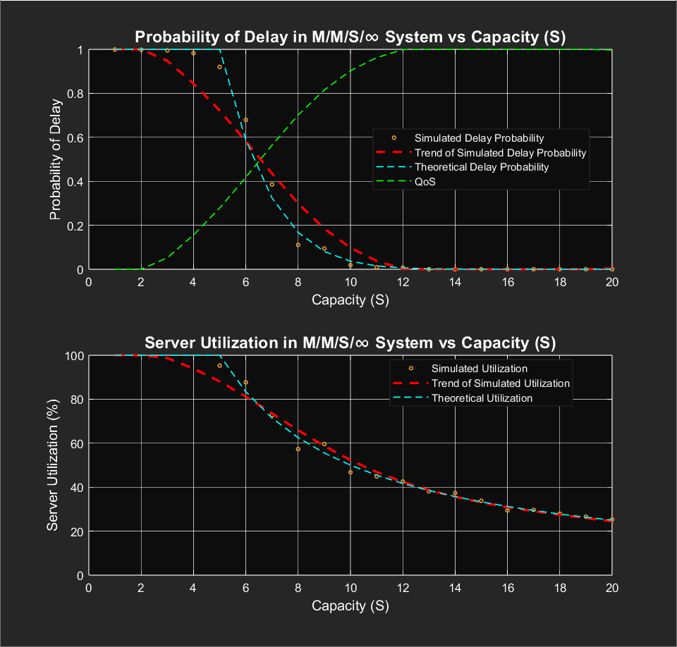 Delay and Utilization