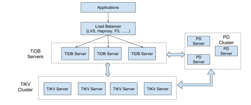 tidb-architecture