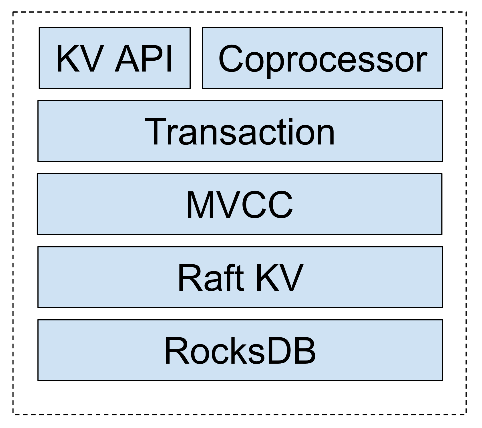 tikv-architecture