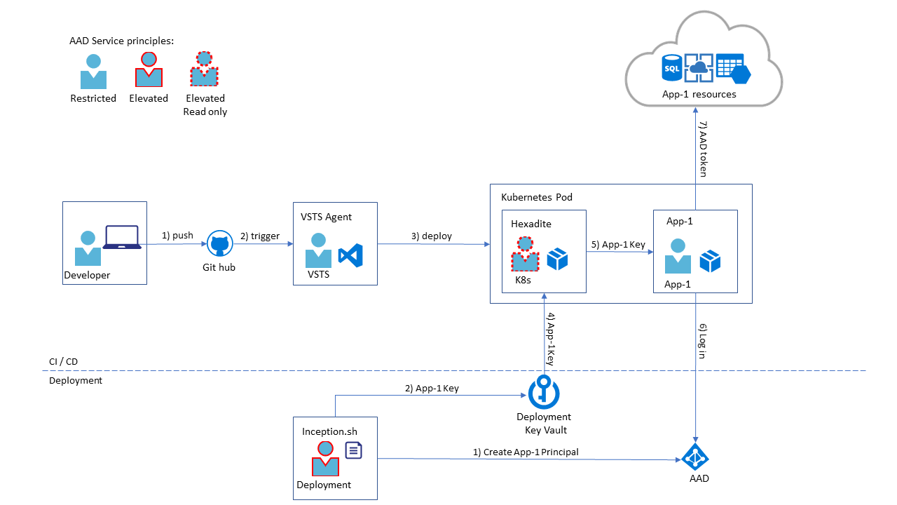 SecurityDiagram