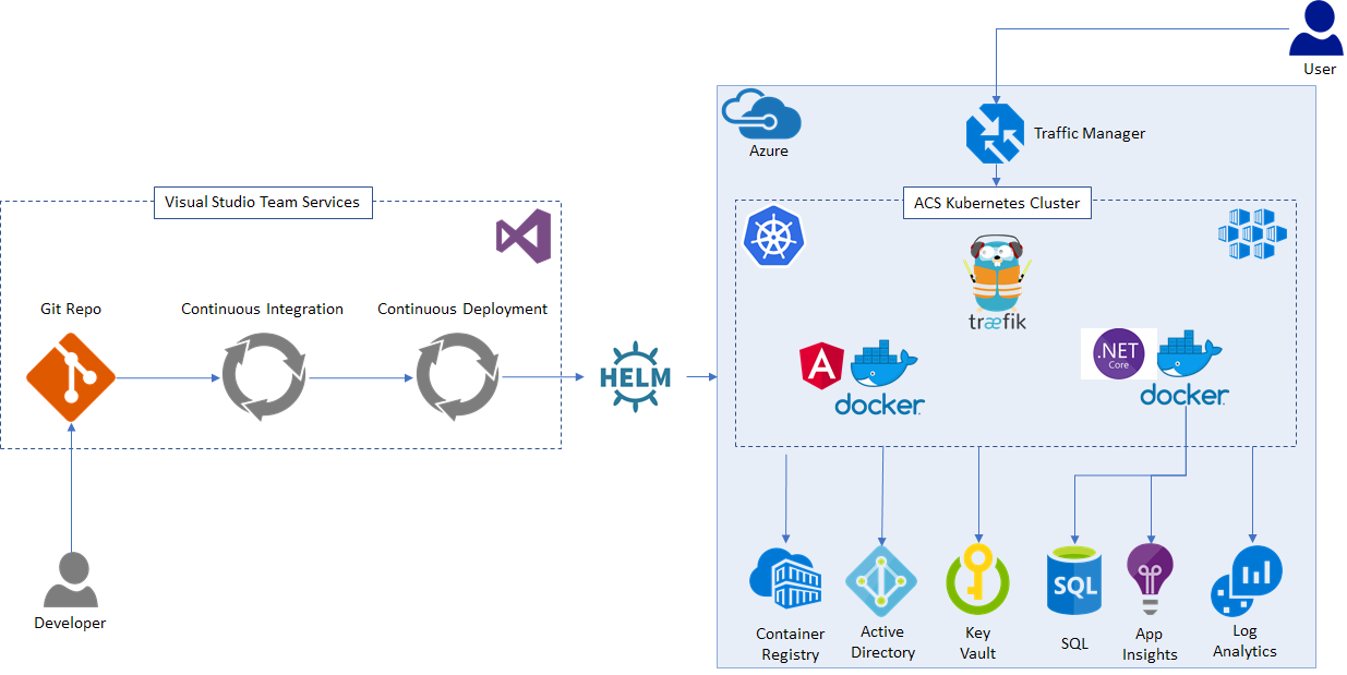 Solution Architecture