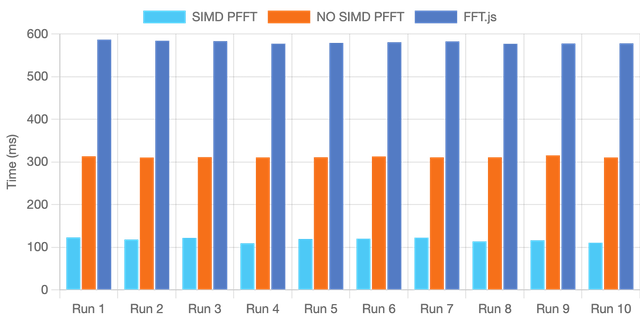 PFFFT benchmark