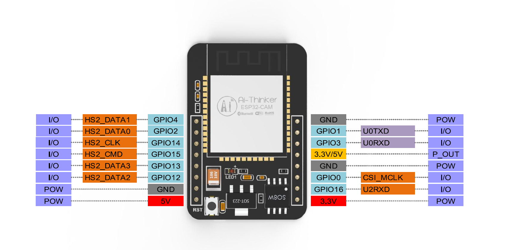 ESP32-CAM Pinout