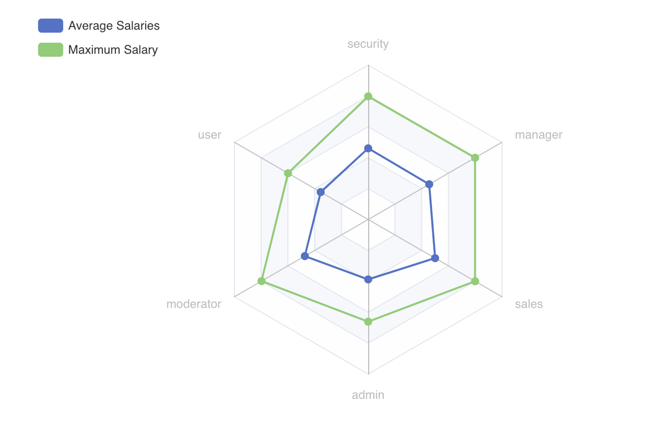 Radar Chart