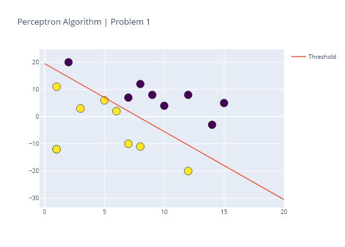 Initial Dataset and provided Output Threshold