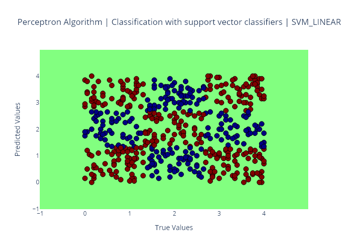 SVM with Linear Kernel