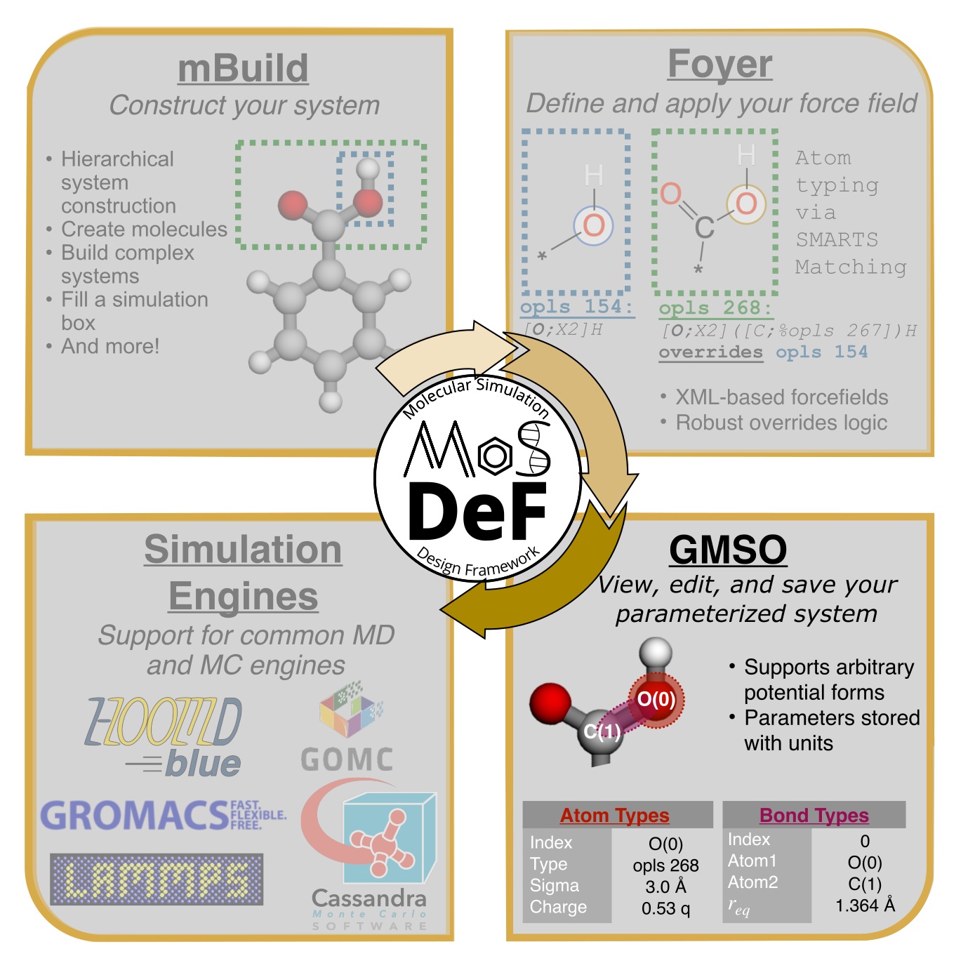 GMSO within the MoSDeF Ecosystem