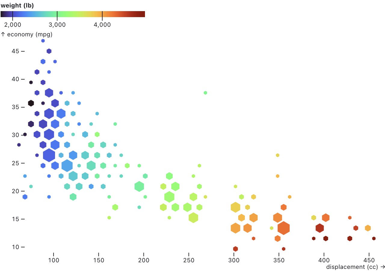 a chart showing the inverse relationship of fuel economy to engine displacement, and the positive correlation of engine displacement and weight; hexagonal bins of varying size represent the number of cars at each location, while color encodes the mean weight of nearby cars