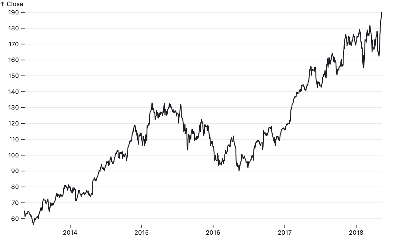 a line chart