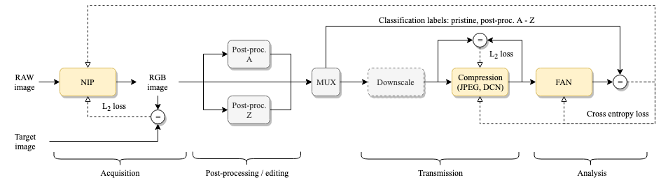 training for optimized manipulation detection