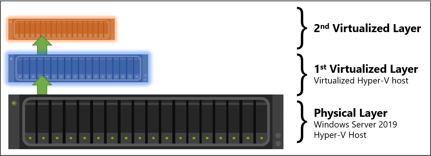 Nested virtualization architecture