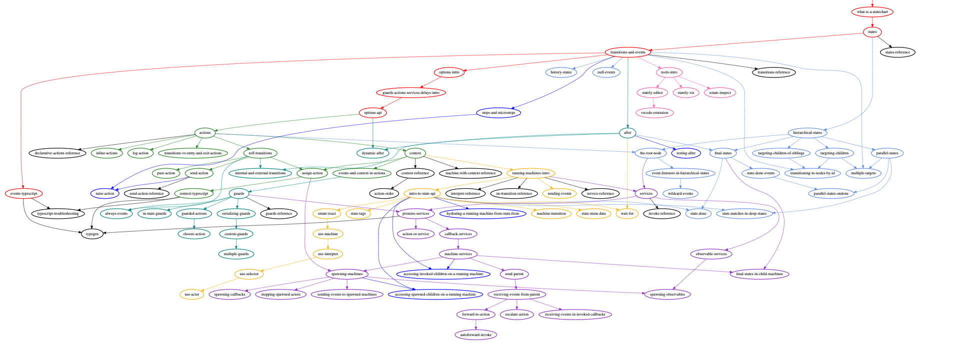 Graph of inter-connected nodes representing XState's docs