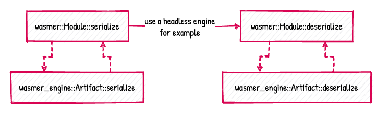 Module serialization