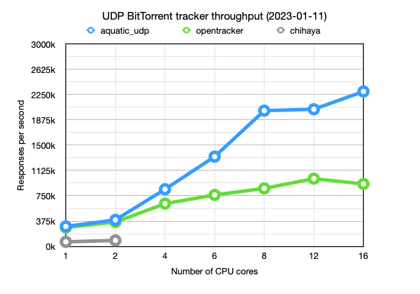 UDP BitTorrent tracker throughput comparison