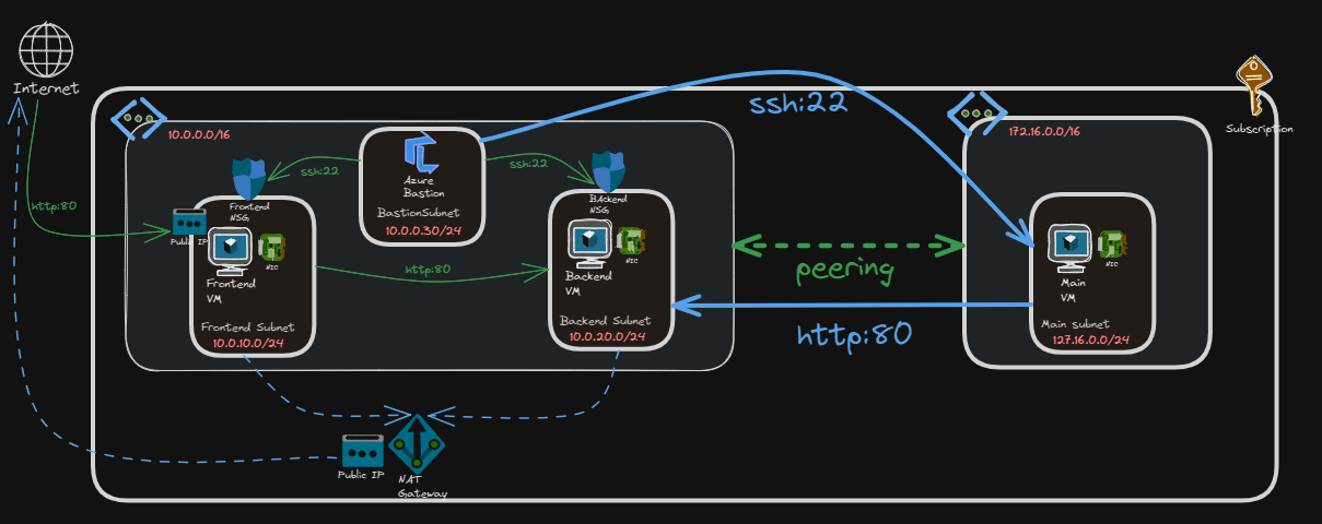 Multi Vnets