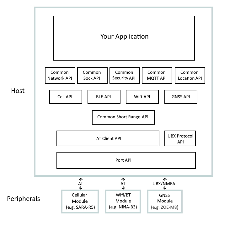 APIs