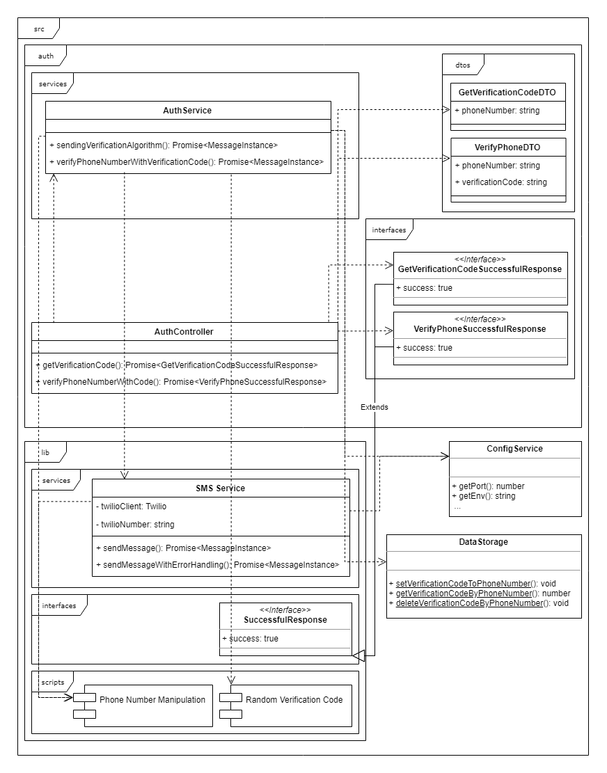 Get verification code process diagram