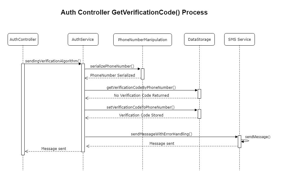 Get verification code process diagram