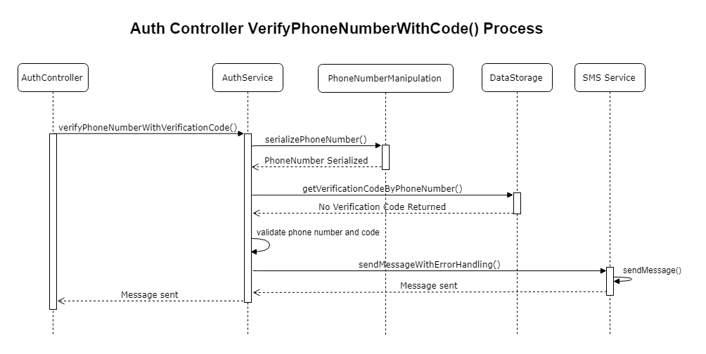 Get verification code process diagram