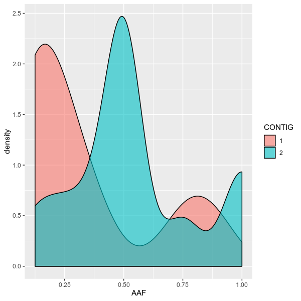 Allele frequency on chromosome 1,2