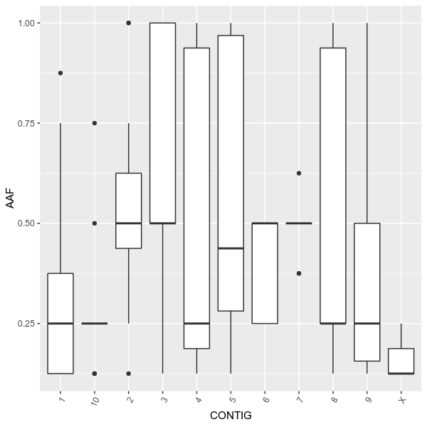 Allele frequency on each chromosome