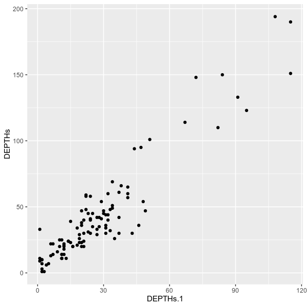 Depths between sample 1 and 2