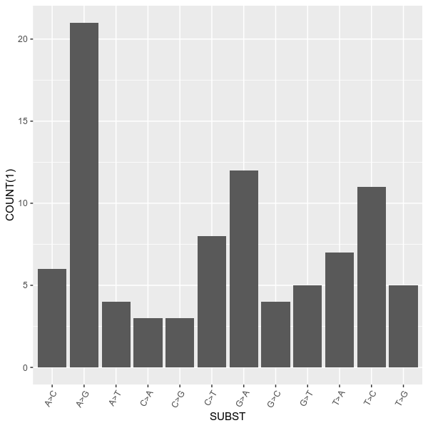 Number of substitutions of SNPs