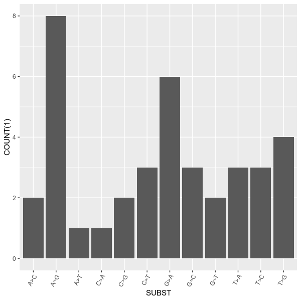 Number of substitutions of SNPs (passed)