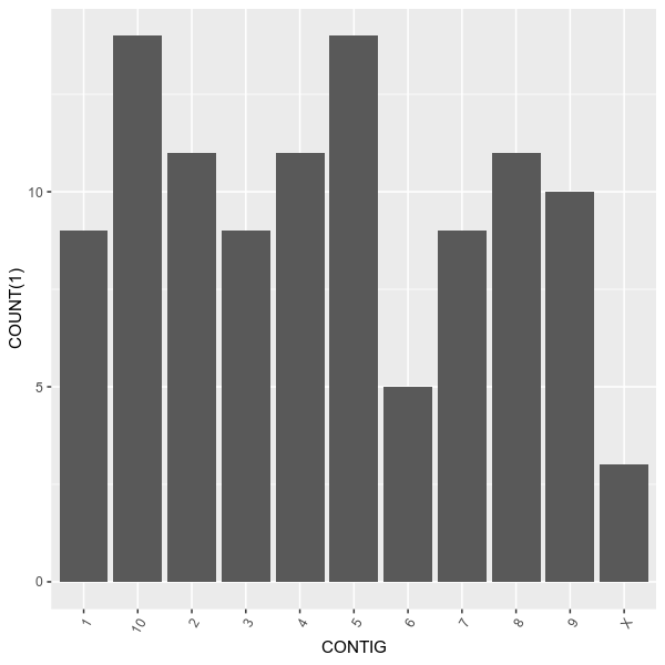 Number of variants on each chromosome