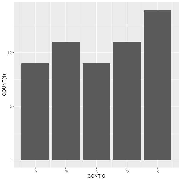 Number of variants on each chromosome (first 5)