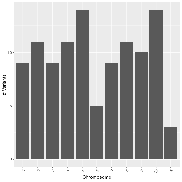 Number of variants on each chromosome (modified)