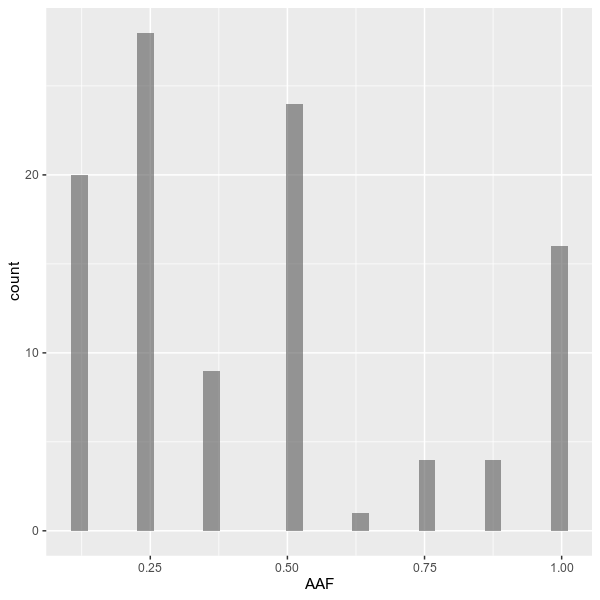 Overall allele frequency distribution