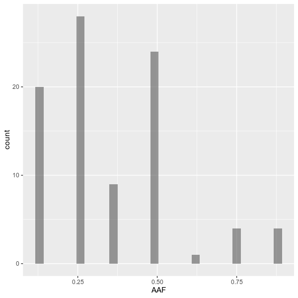 Overall allele frequency distribution