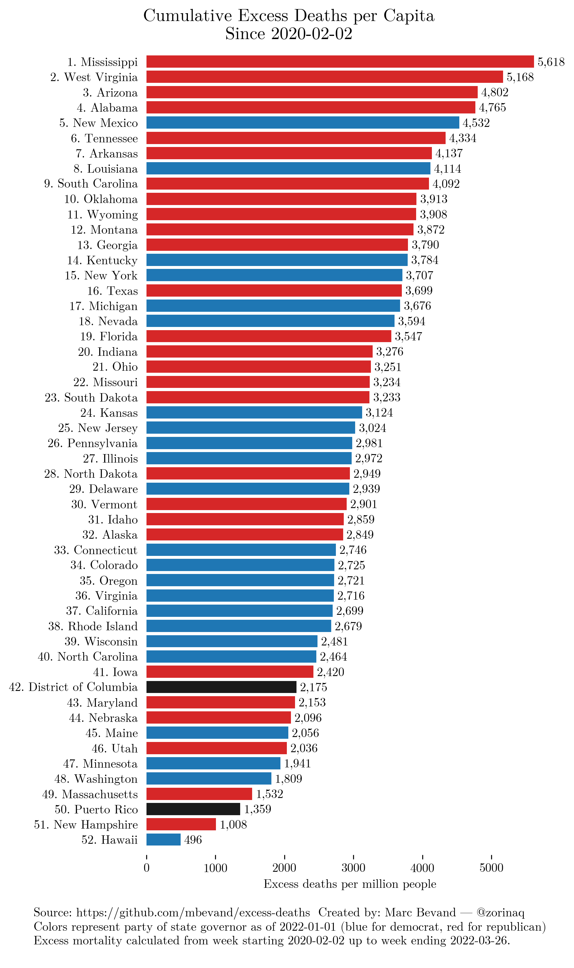 Cumulative excess deaths for each US state