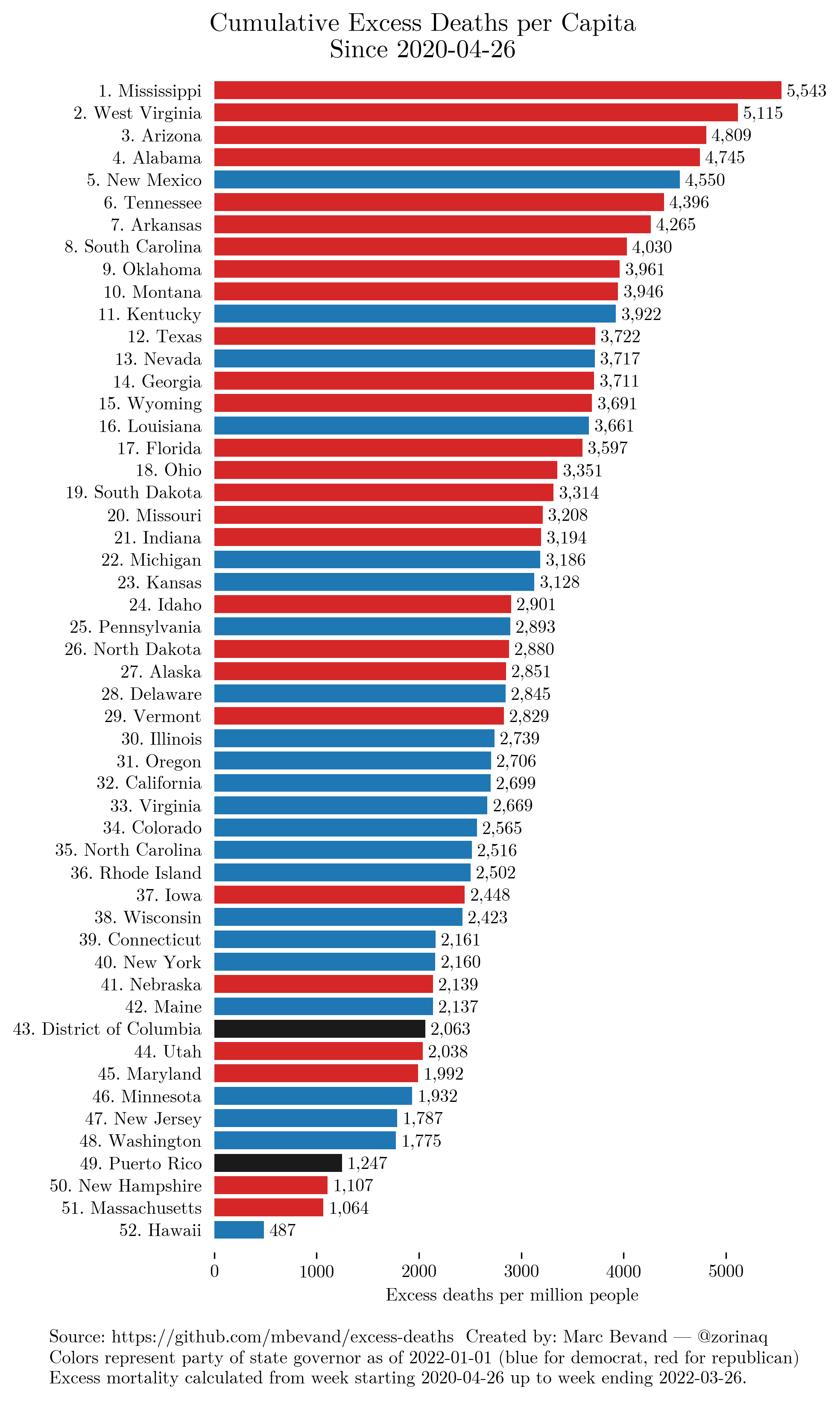 Cumulative excess deaths for each US state