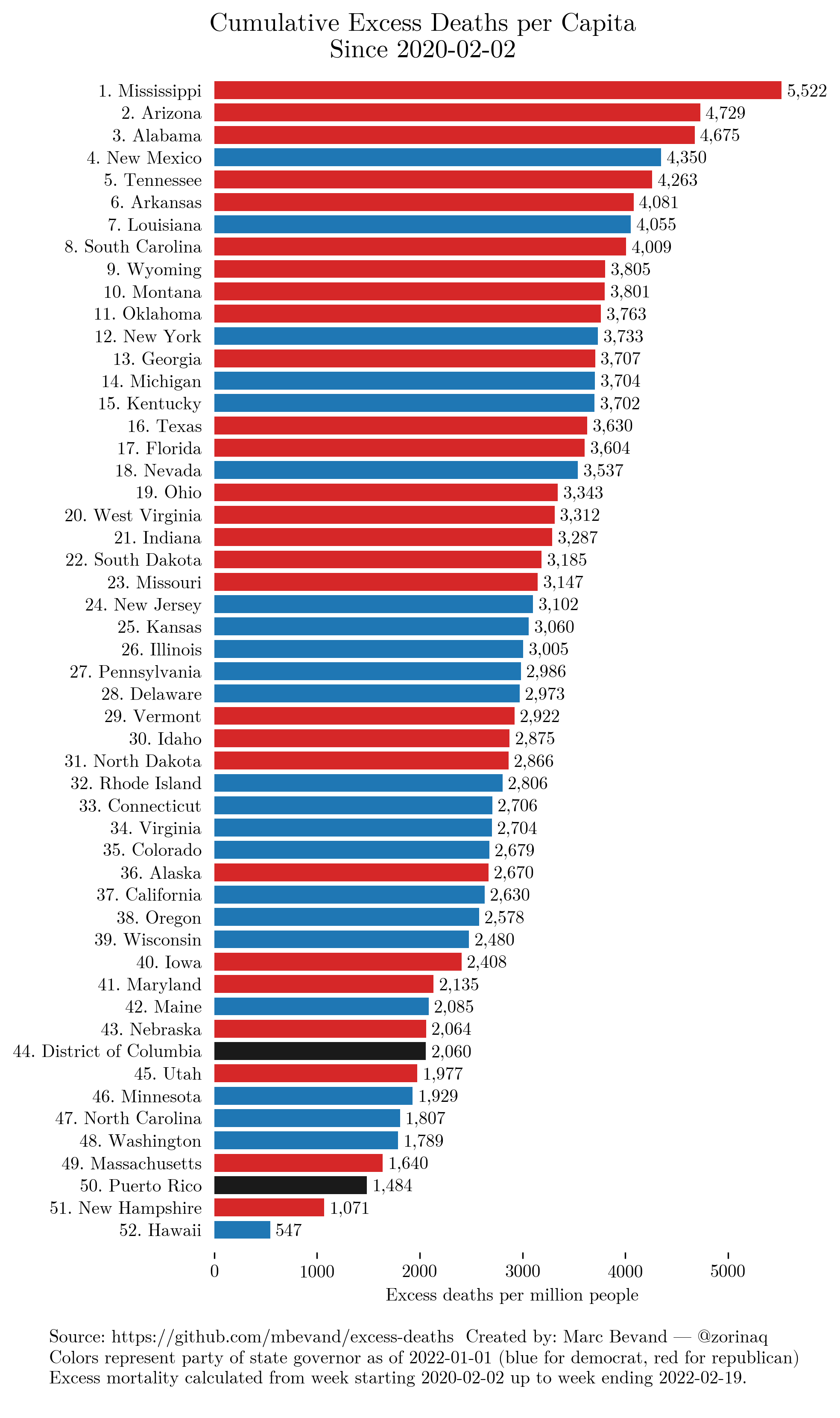 Cumulative excess deaths for each US state