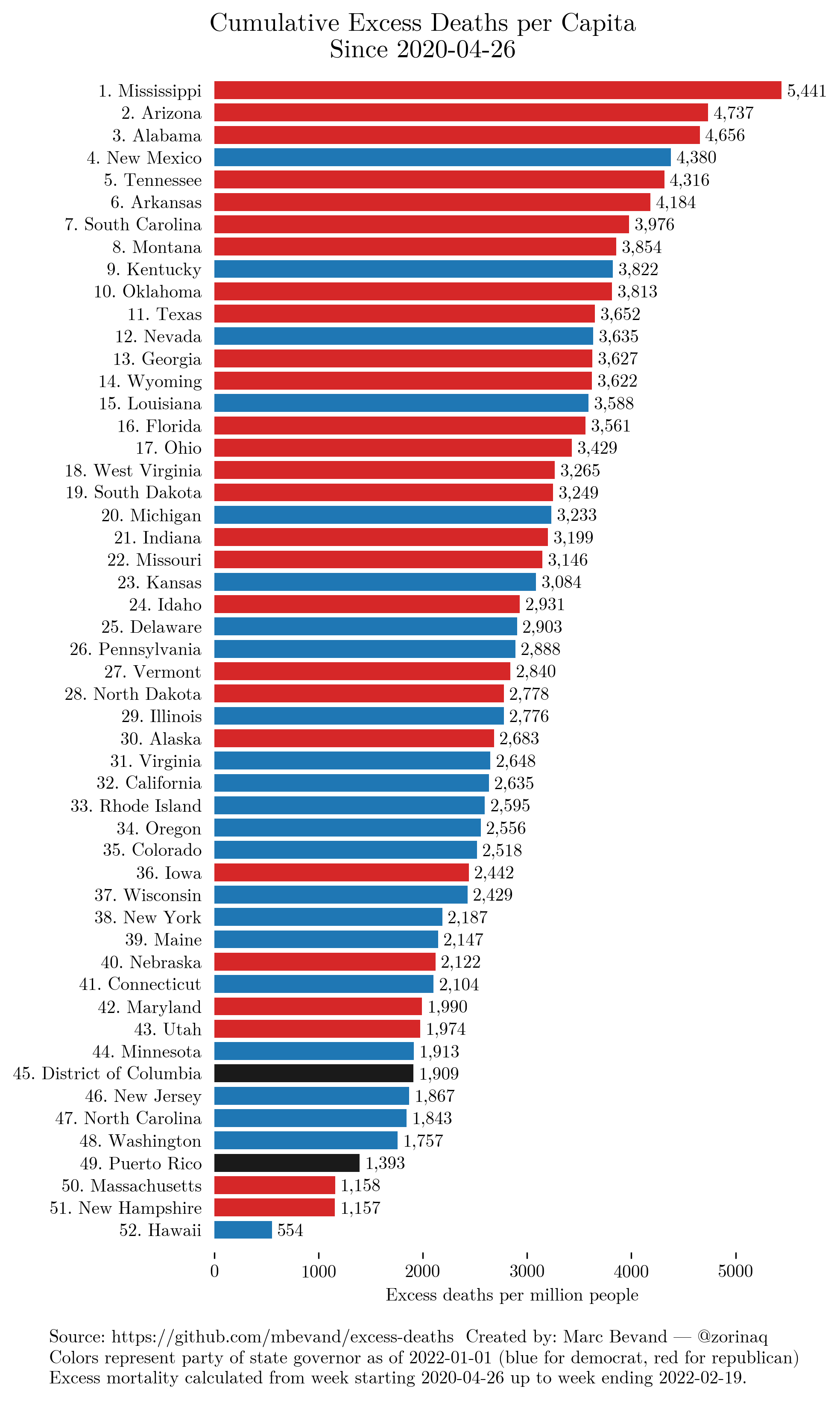 Cumulative excess deaths for each US state