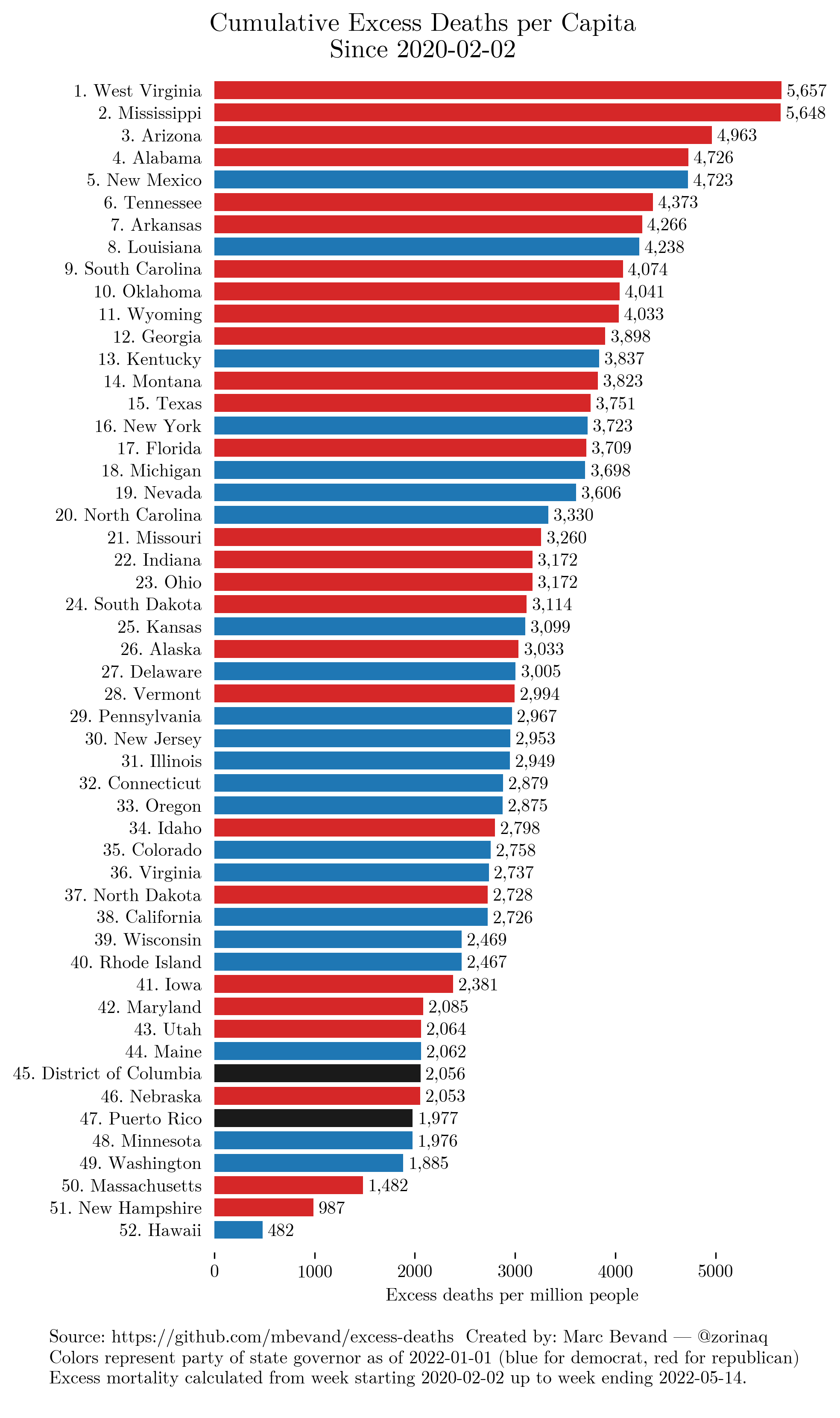 Cumulative excess deaths for each US state