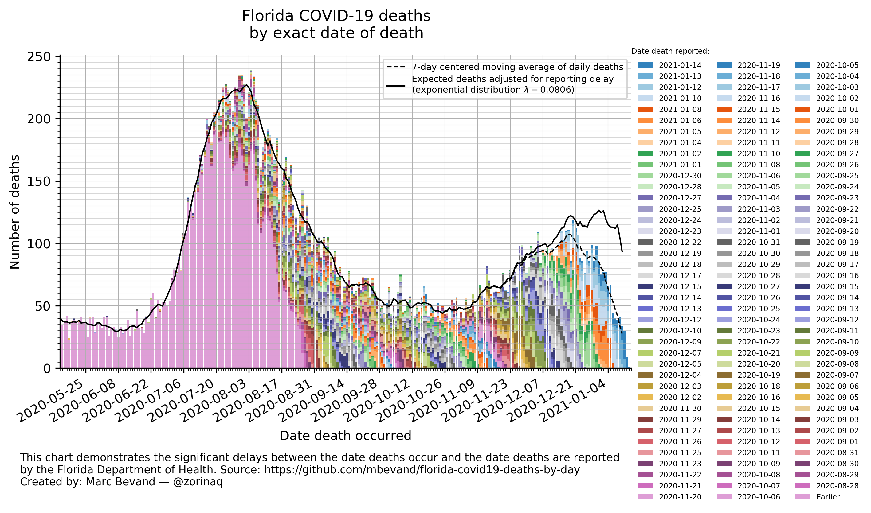 Bar chart of deaths by day