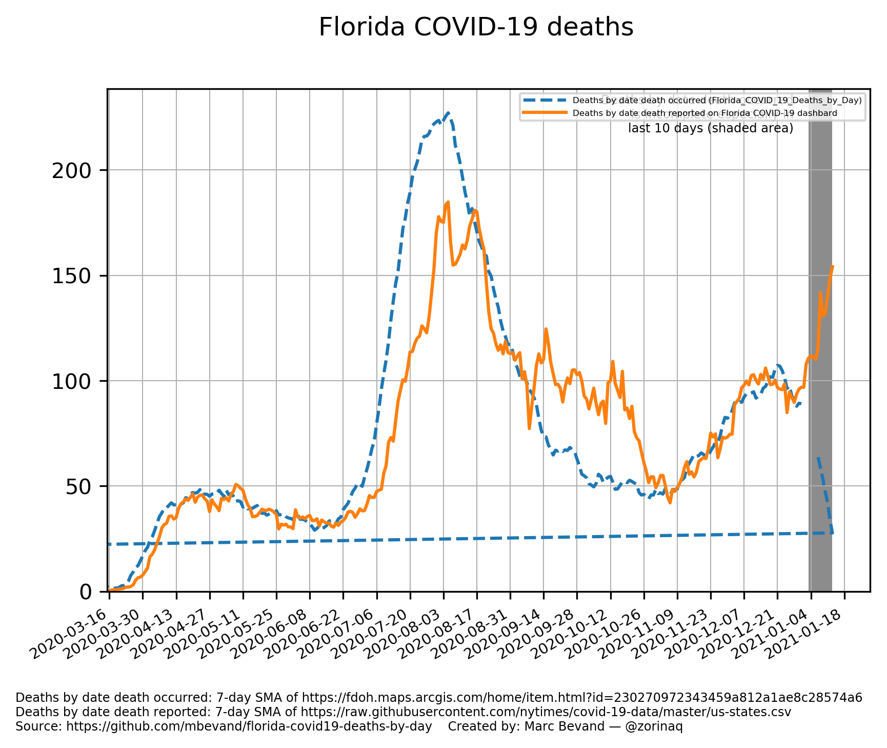 Deaths occurred vs deaths reported