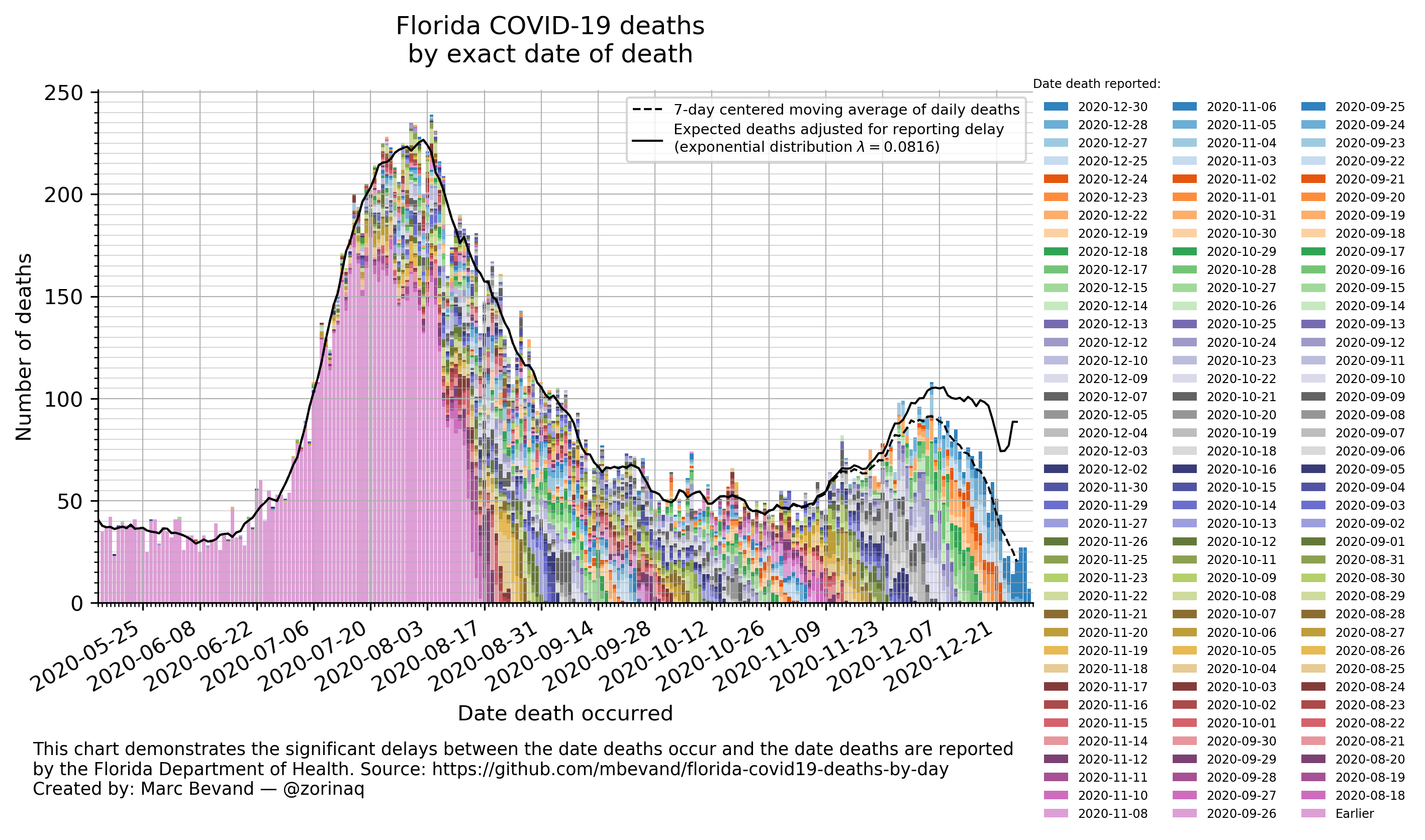 Bar chart of deaths by day