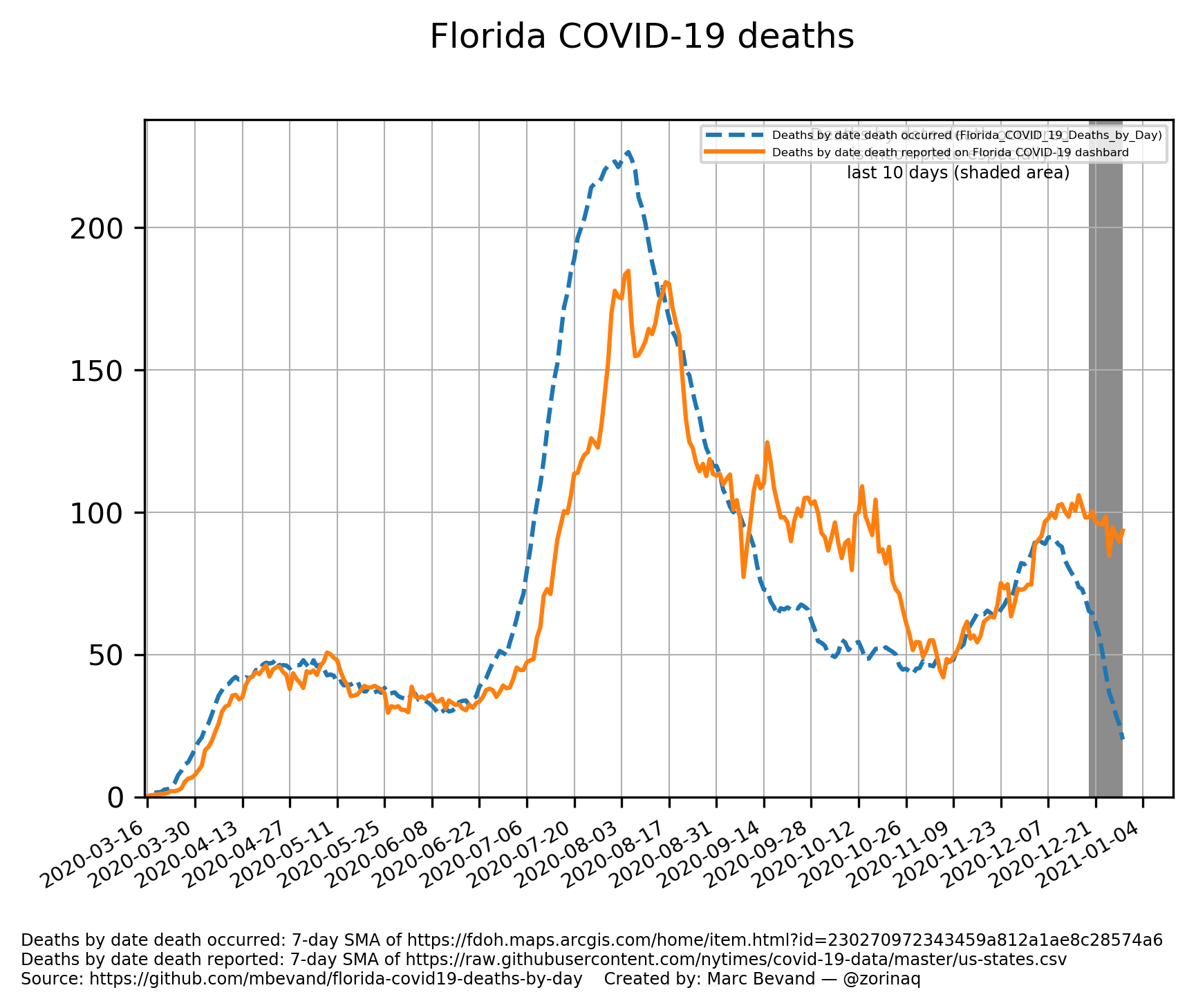 Deaths occurred vs deaths reported