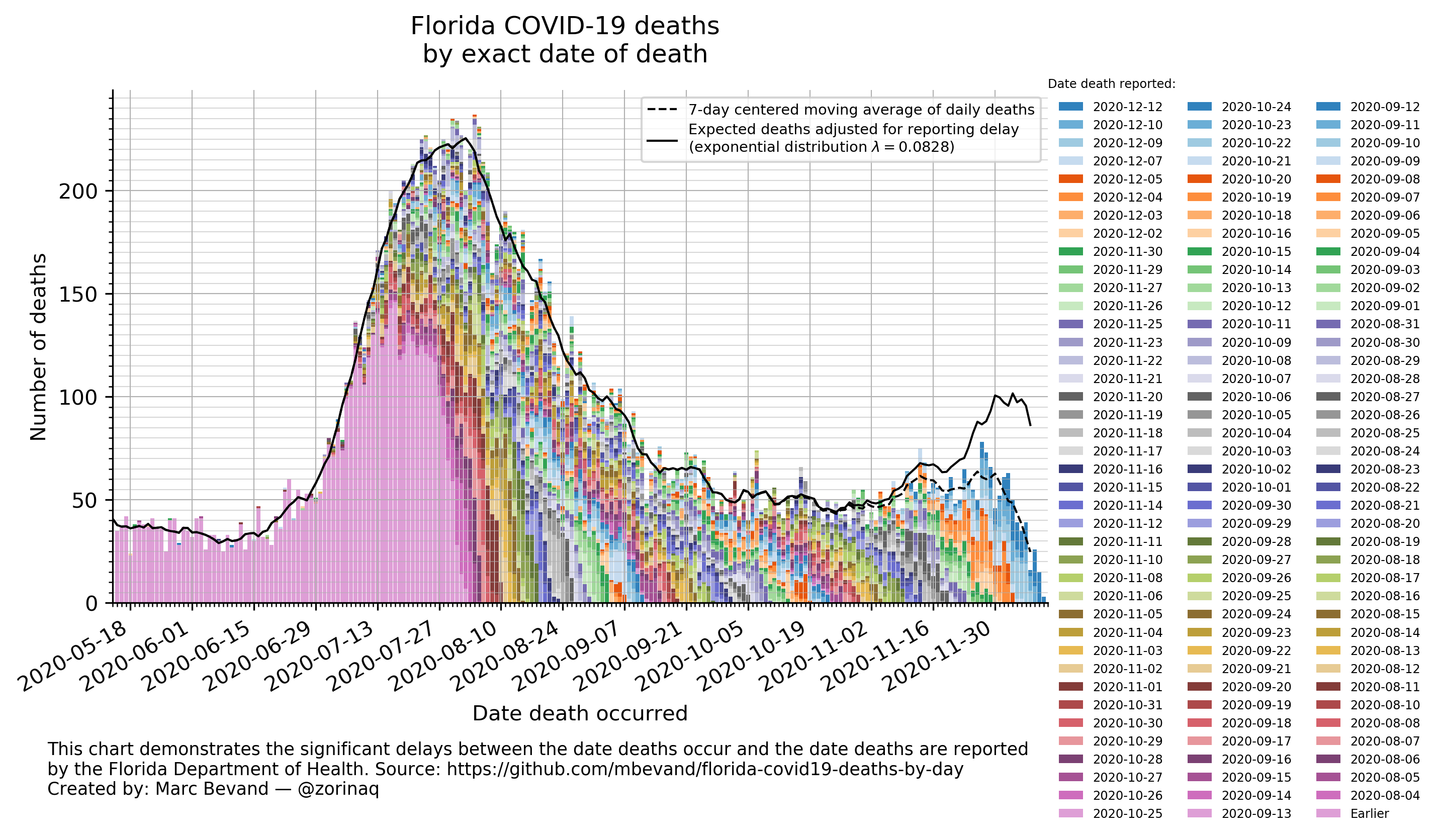 Bar chart of deaths by day