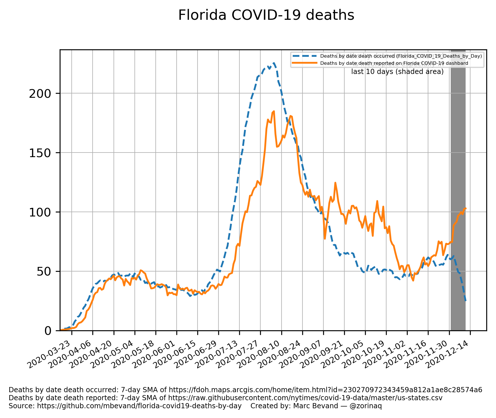 Deaths occurred vs deaths reported