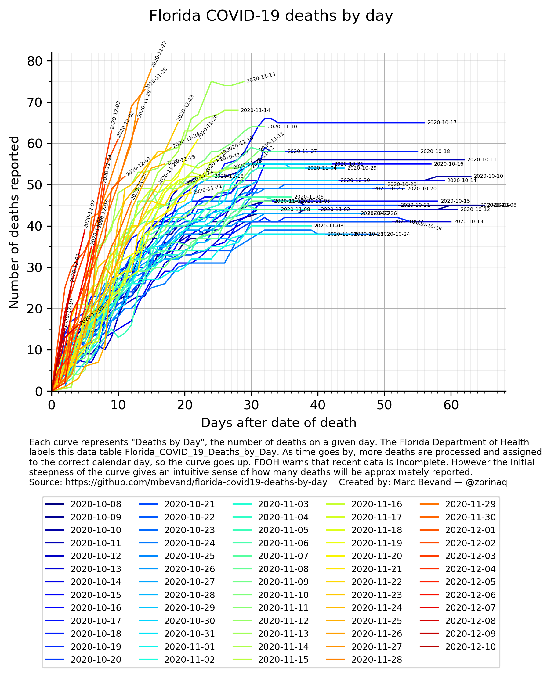 Rainbow chart