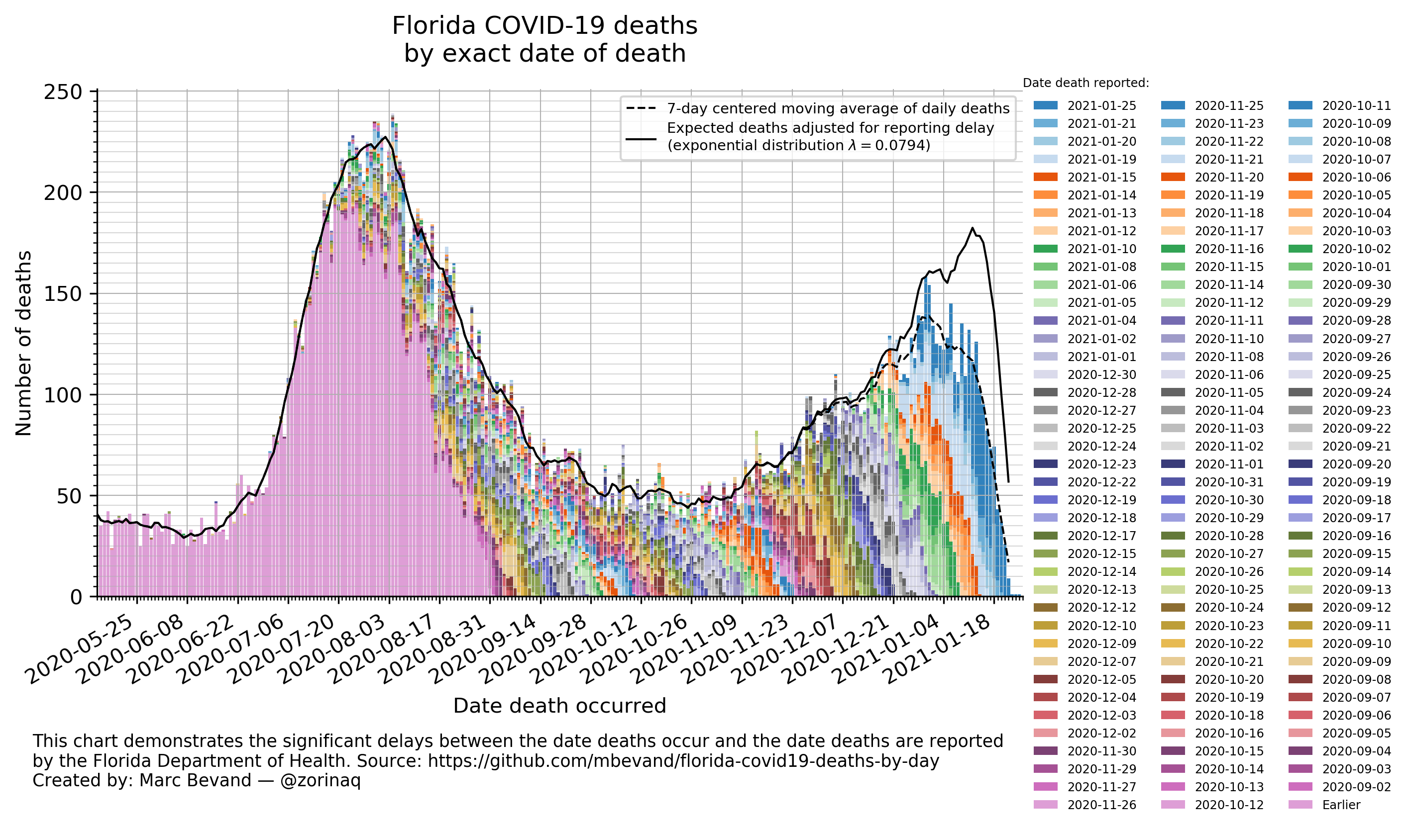 Bar chart of deaths by day