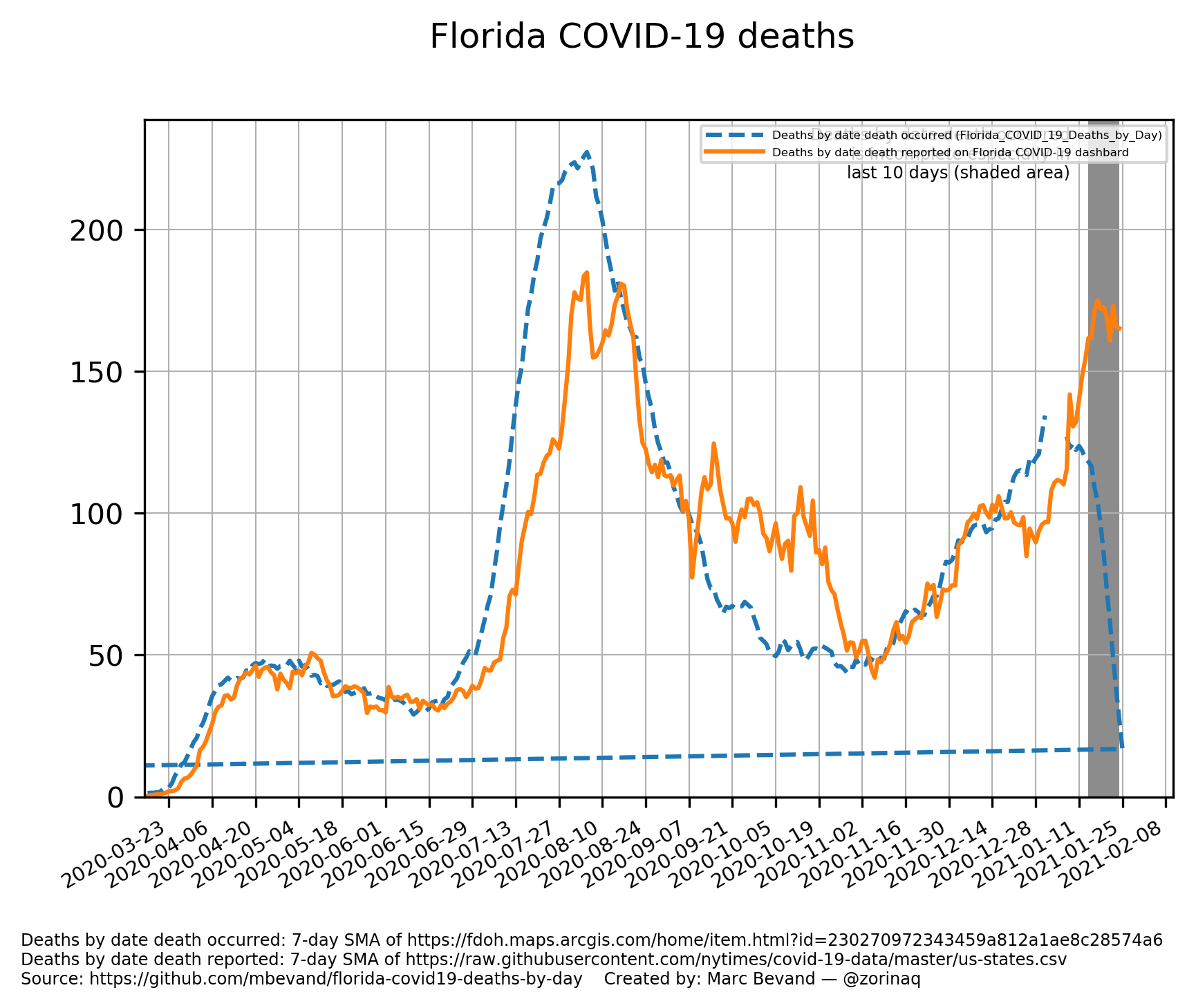 Deaths occurred vs deaths reported