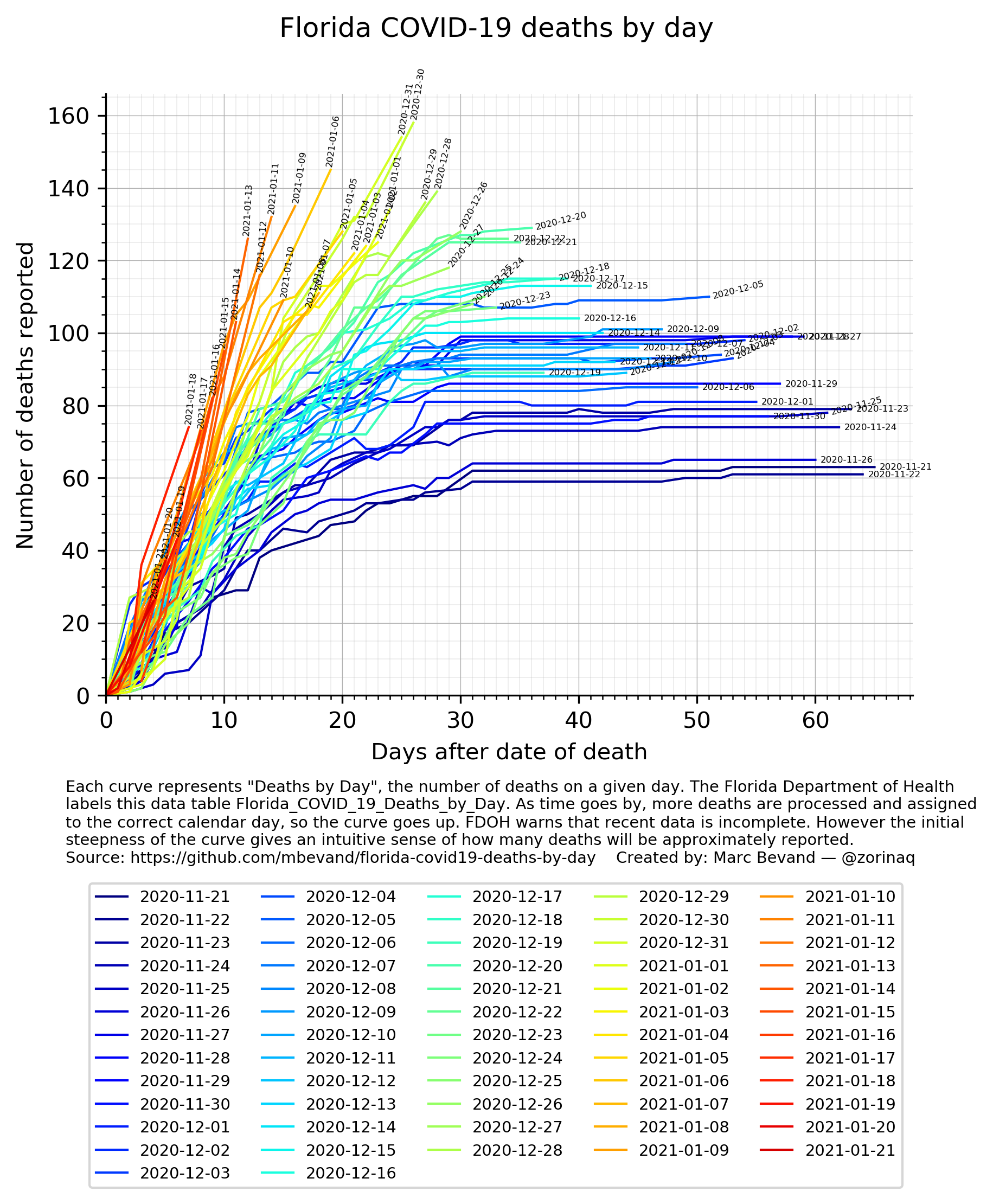 Rainbow chart