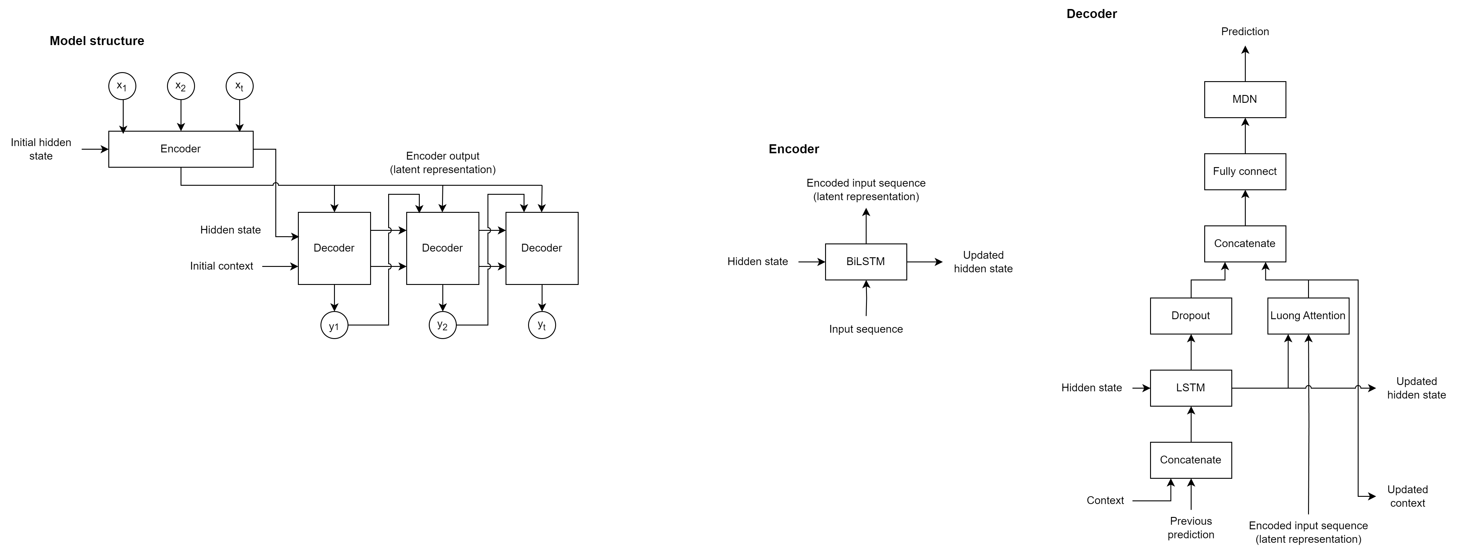 Encoder-decoder model.